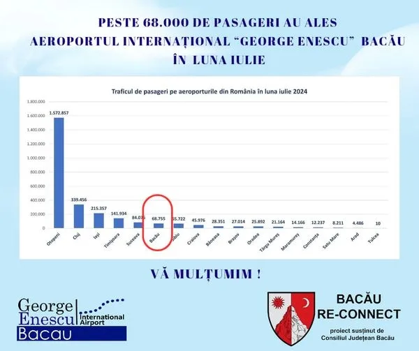 Programul Bacău Re-Conect îmbunătățește ratingul Aeroportului ”George Enescu"
