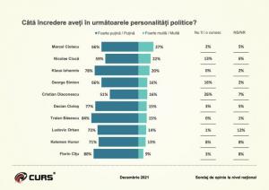 Sondaj/Rom&acirc;nii au cea mai mare &icirc;ncredere &icirc;n Marcel Ciolacu, PSD și Biserică