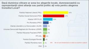 Opțiunile de vot ale cetățeanului, deja se &rdquo;văd&rdquo; &icirc;n sondaje